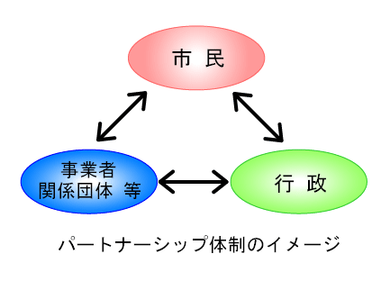 パートナーシップ体制のイメージ図