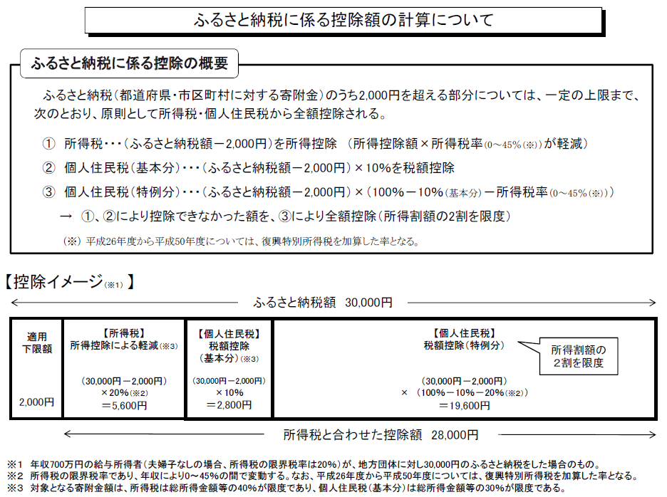 ふるさと納税に係る控除額の計算について