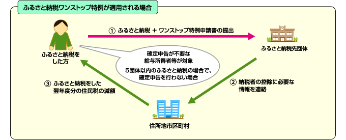 ふるさと納税ワンストップ特例が適用される場合