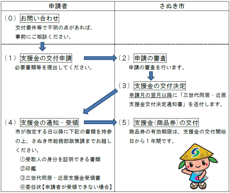 申請・交付の流れ