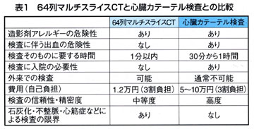 表1 64列マルチスライスCTと心臓カテーテル検査との比較