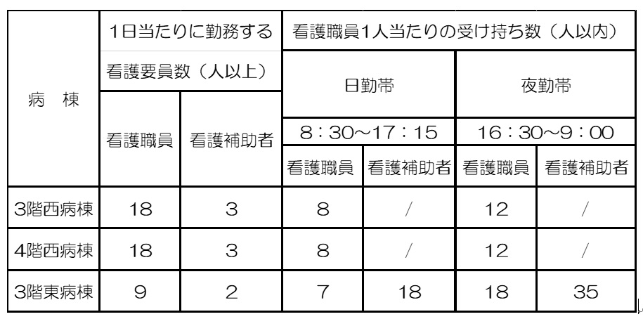看護数