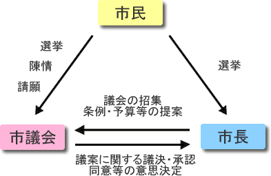 議会の設置の画像