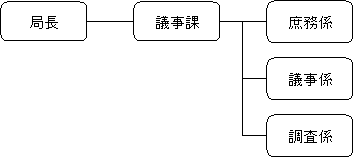 議会事務局組織図の画像