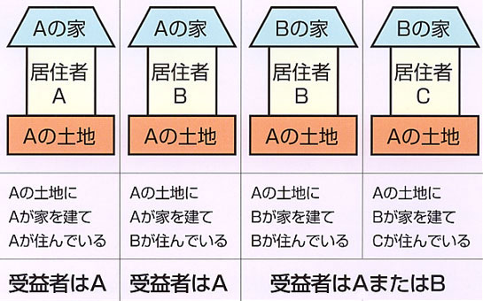 負担金を納めていただく人（受益者）の画像