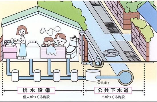 排水設備の例（分流式）の画像