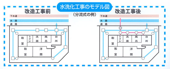 水洗化工事のモデルの画像