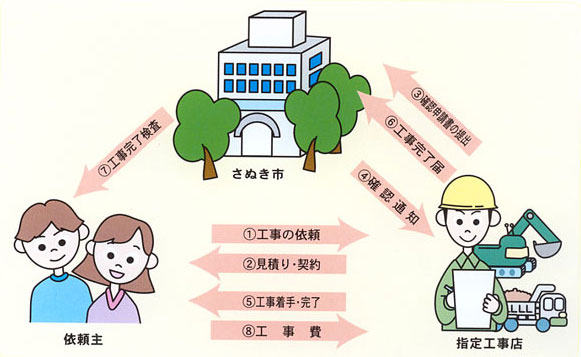 工事完了状況を検査しますの画像