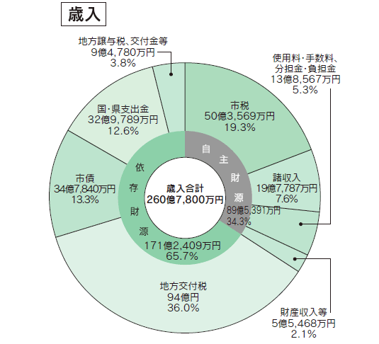 歳入予算の画像