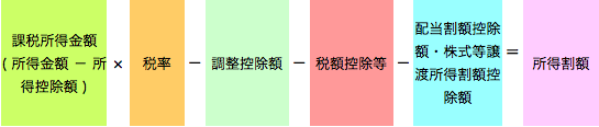 所得割の税額計算式