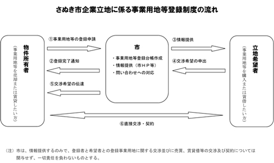 物件情報（事業用地等）