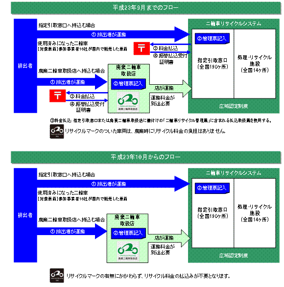 使用済二輪車リサイクルシステムの仕組み