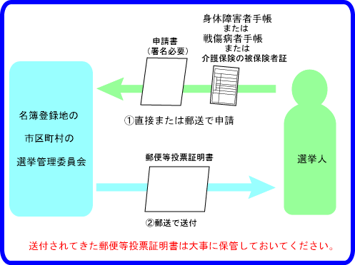 投票証明書の交付を受ける必要があります