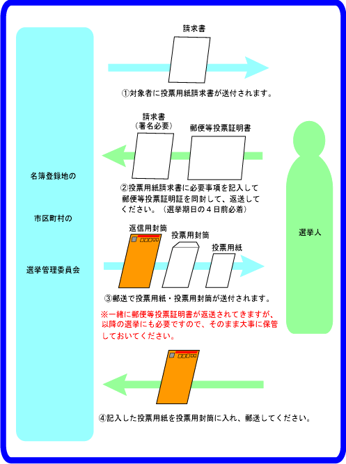 投票用紙を請求します