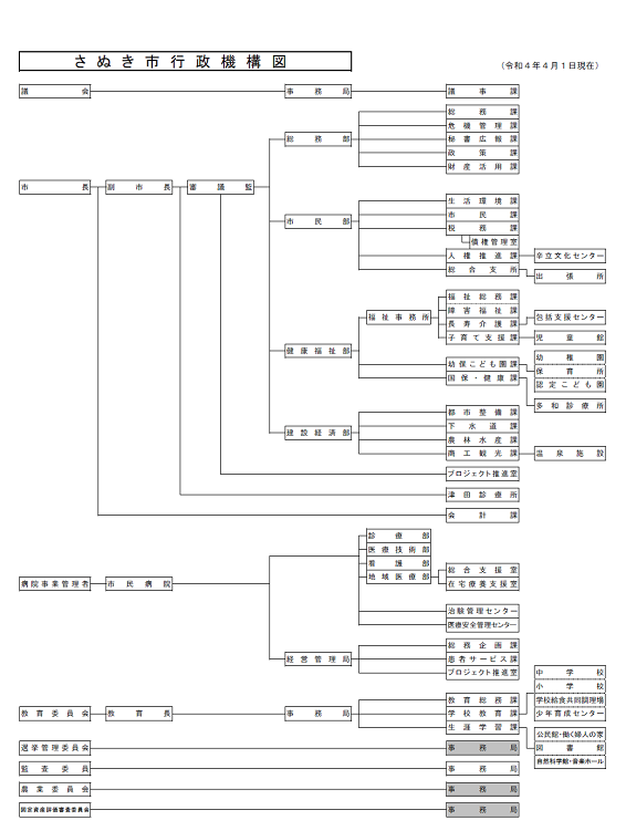 令和4年4月行政機構図