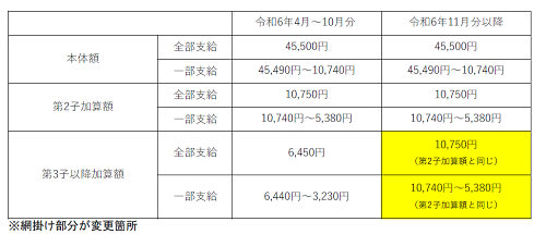 児童扶養手当図3