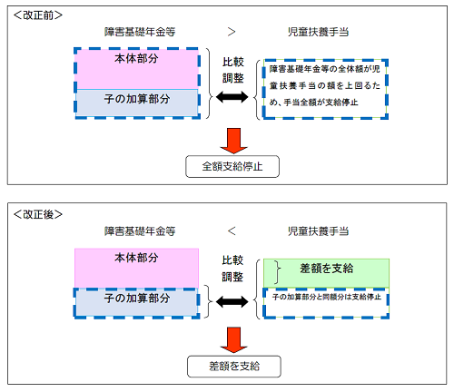 児童扶養手当