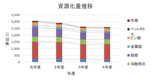 資源化量推移