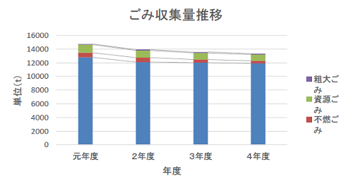 ごみ収集量推移