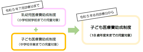 子ども医療費助成制度イメージ画像