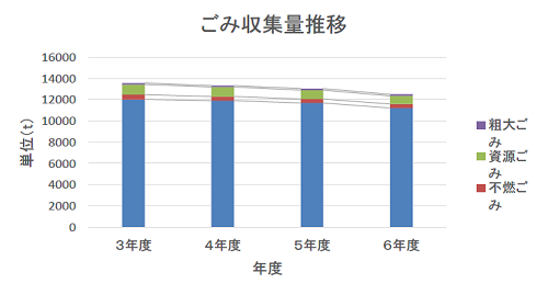 ごみ収集量推移