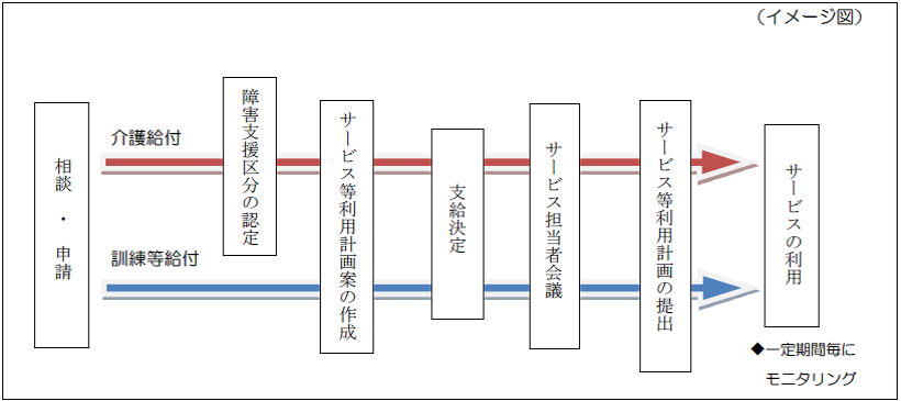 流れ