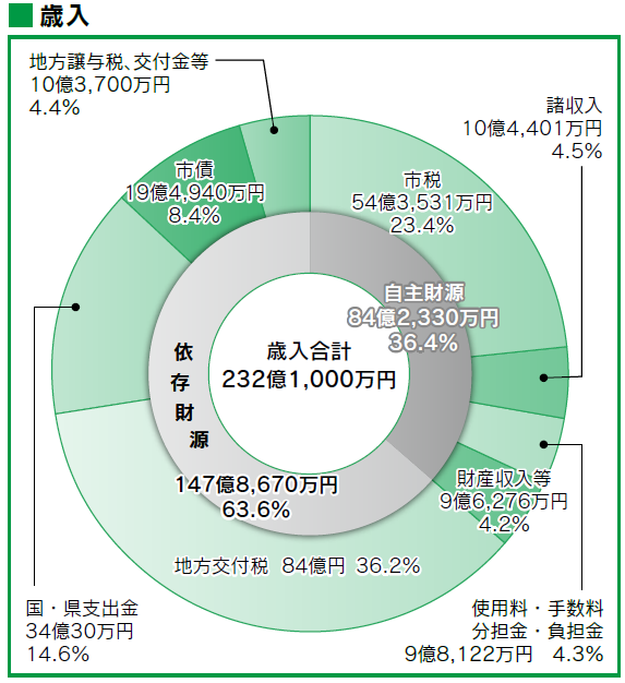 歳入予算の画像