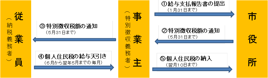 特別徴収制度のしくみ