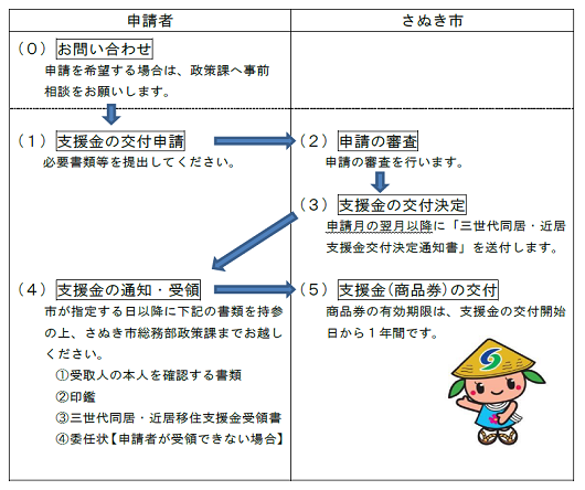 申請・交付の流れ