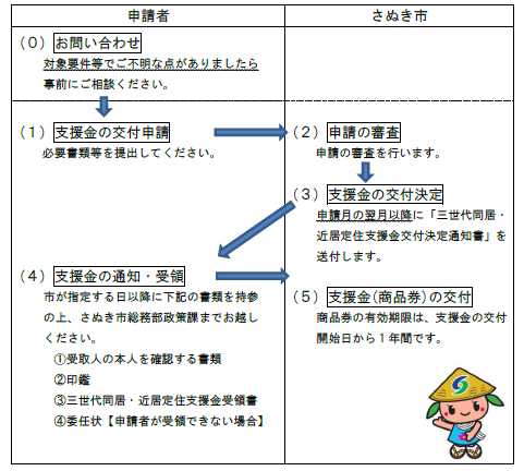 申請・交付の流れ