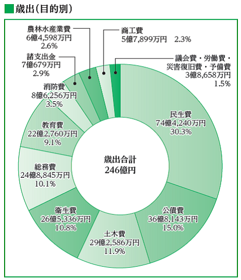 R3歳出予算（性質別）の画像