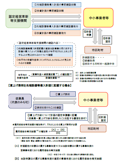 申請から認定までの流れ画像