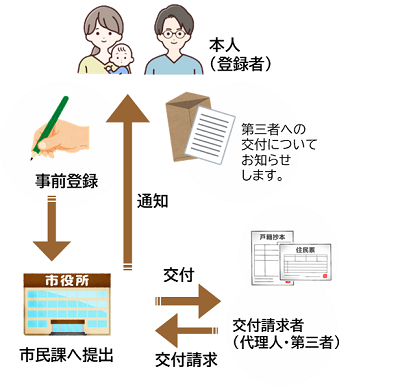 本人通知制度