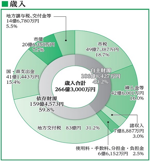 R4歳入予算の画像