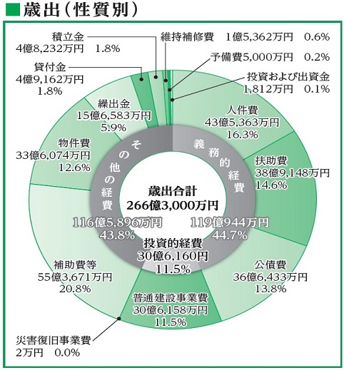 R4歳出予算（目的別）の画像