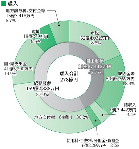 R5歳入予算の画像