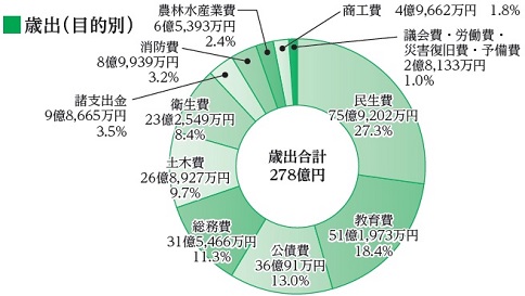 R5歳出予算（目的別）の画像