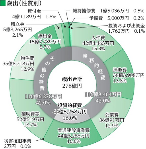 R5歳出予算（目的別）の画像