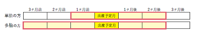 産前産後期対象図1