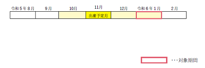 産前産後期対象図2