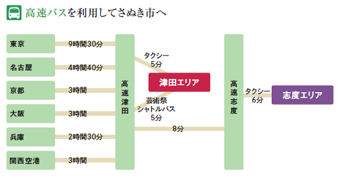 さぬき市への交通手段画像2