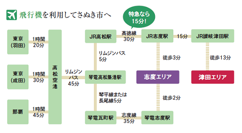 さぬき市への交通手段画像3